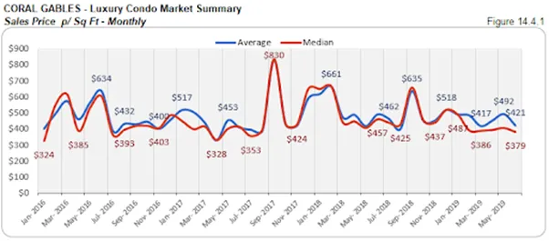 Coral Gables - Luxury Condo Market Summary: Sales Price p/Sq Ft - Monthly (Figure 14.1.1)
