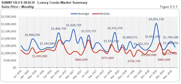 Sunny Isles Beach - Luxury Condo Market Summary: Sales Price - Monthly (Figure 9.3.1)