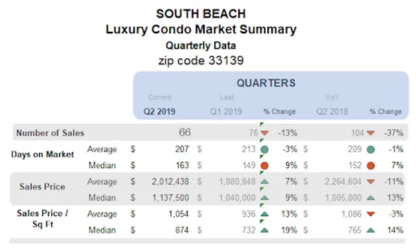 South Beach - Luxury Condo Market Summary: Quarterly Data (Zip Code 33139)
