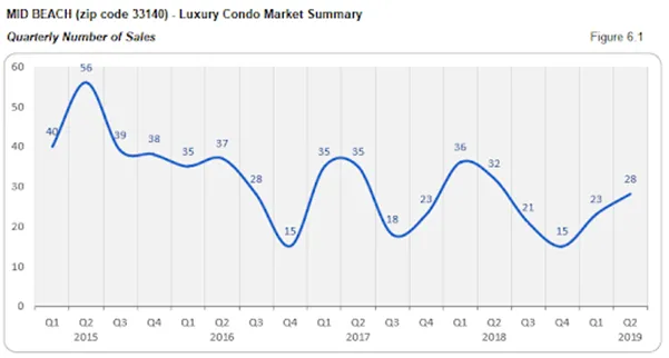 Mid Beach - Luxury Condo Market Summary: Quarterly Number of Sales (Figure 6.1)