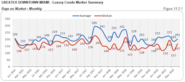 Greater Downtown Miami - Luxury Condo Market Summary: Days on the Market - Monthly (Figure 11.2.1)