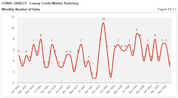 Coral Gables - Luxury Condo Market Summary: Monthly Number of Sales (Figure 14.1.1)