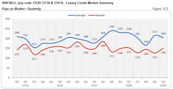 Brickell - Luxury Condo Market Summary: Days on the Market - Quarterly (Figure 13.2)