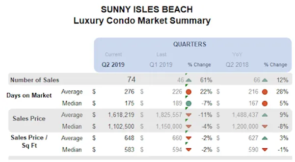 Sunny Isles Beach - Luxury Condo Market Summary: Quarters