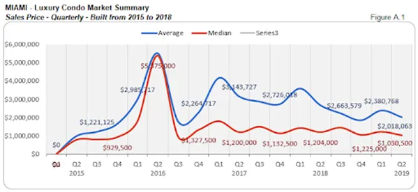 Miami - Luxury Condo Market Survey: Sales Price - Quarterly (Built from 2015 to 2018)