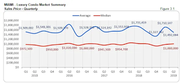 Miami - Luxury Condo Market Survey: Sales Price - Quarterly (Figure 3.1)