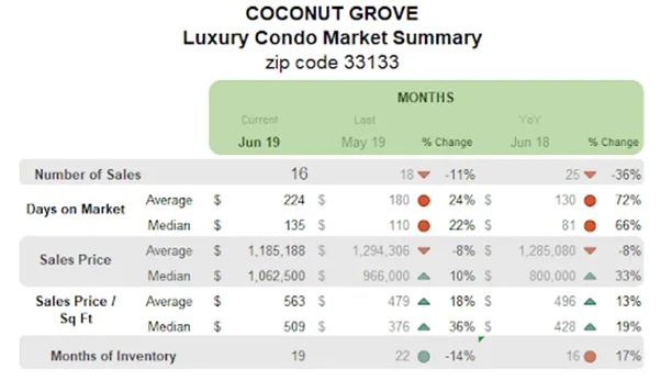 Coconut Grove - Luxury Condo Market Summary: Months
