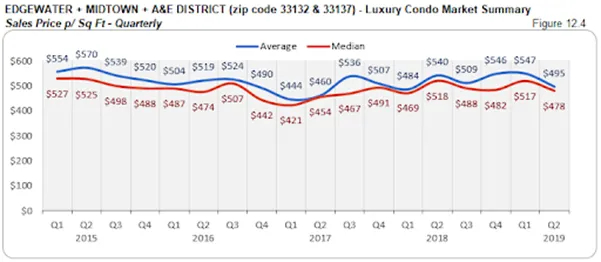 Edgewater + Midtown + A&E District - Luxury Condo Market Summary: Sales Price p/Sq Ft - Quarterly (Figure 12.4)