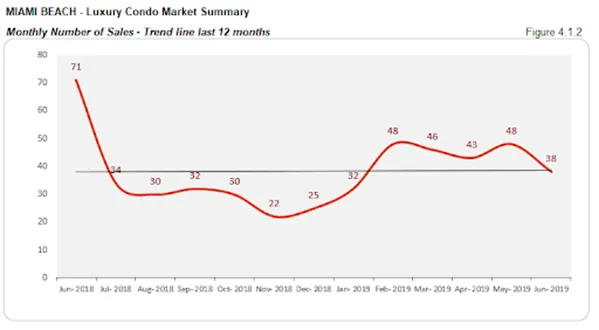 Miami Beach - Luxury Condo Market Summary: Monthly Number of Sales - Trend line last 12 months
