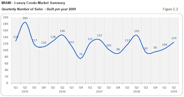 Miami - Luxury Condo Market Survey: Quarterly Number of Sales (Built pre year 2000)