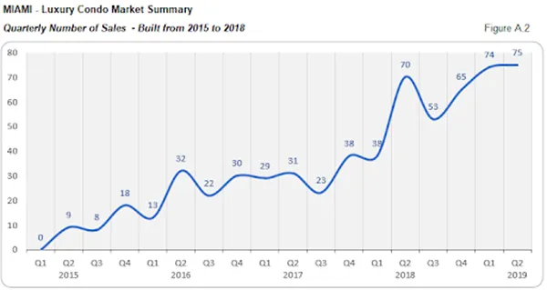 Miami - Luxury Condo Market Survey: Quarterly Number of Sales (Built from 2015 to 2018)