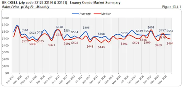 Brickell - Luxury Condo Market Summary: Sales Price p/Sq Ft - Monthly (Figure 13.4.1)