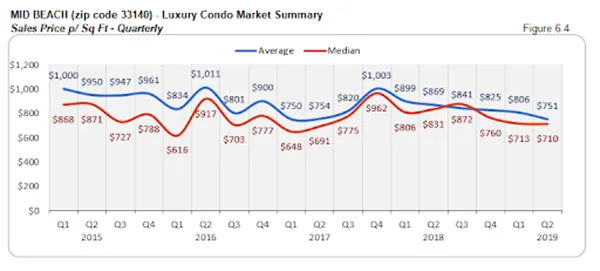 Mid Beach - Luxury Condo Market Summary: Sales Price p/Sq Ft - Quarterly (Figure 6.4)