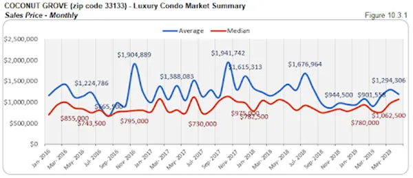 Coconut Grove - Luxury Condo Market Summary: Sales Price - Monthly (Figure 10.3.1)