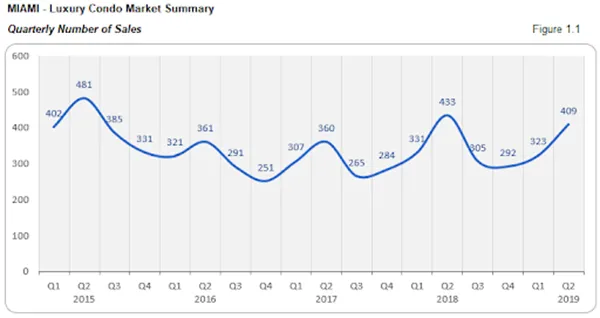 Miami - Luxury Condo Market Survey: Quarterly Number of Sales (Figure 1.1)