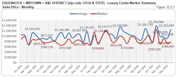 Edgewater + Midtown + A&E District - Luxury Condo Market Summary: Sales Price - Monthly (Figure 12.3.1)