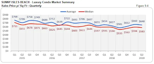 Sunny Isles Beach - Luxury Condo Market Summary: Sales Price p/Sq Ft - Quarterly (Figure 9.4)