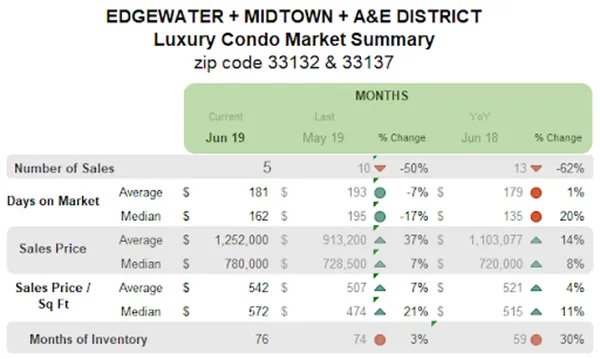 Edgewater + Midtown + A&E District - Luxury Condo Market Summary: Months
