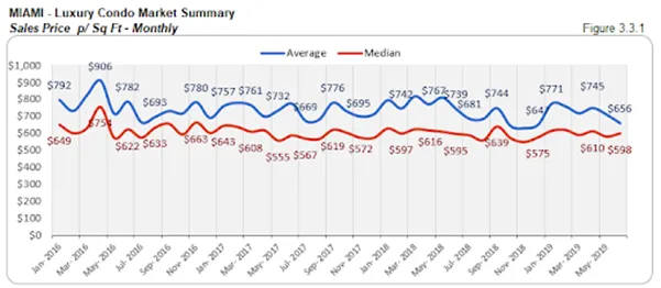 Miami - Luxury Condo Market Survey: Sales Price p/Sq Ft - Monthly (Figure 3.3.1)