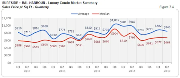 Surfside + Bal Harbour - Luxury Condo Market Summary: Sales Price p/Sq Ft - Quarterly (Figure 7.4)