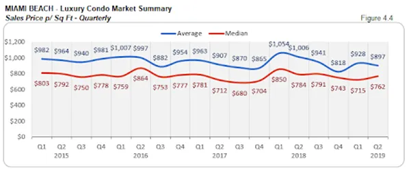 Miami Beach - Luxury Condo Market Summary: Sales Price p/Sq Ft - Quarterly (Figure 4.4)