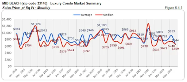 Mid Beach - Luxury Condo Market Summary: Sales Price p/Sq Ft - Monthly (Figure 6.4.1)