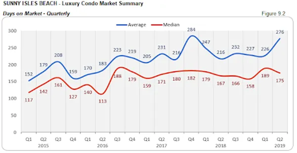 Sunny Isles Beach - Luxury Condo Market Summary: Days on Market  - Quarterly (Figure 9.2)