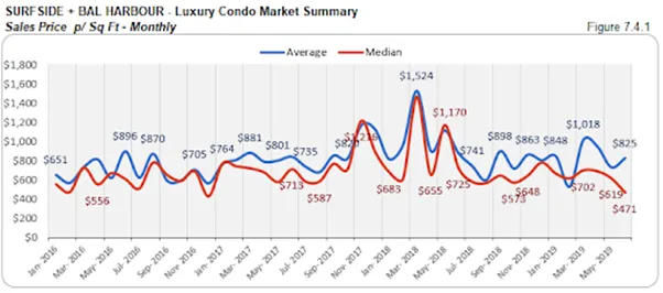 Surfside + Bal Harbour - Luxury Condo Market Summary: Sales Price p/Sq Ft - Monthly (Figure 7.4.1)