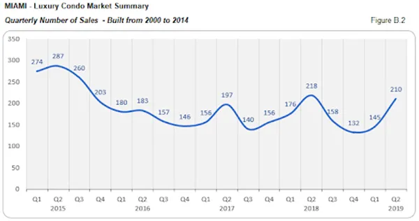 Quarterly Number of Sales (Built 2000 to 2014)
