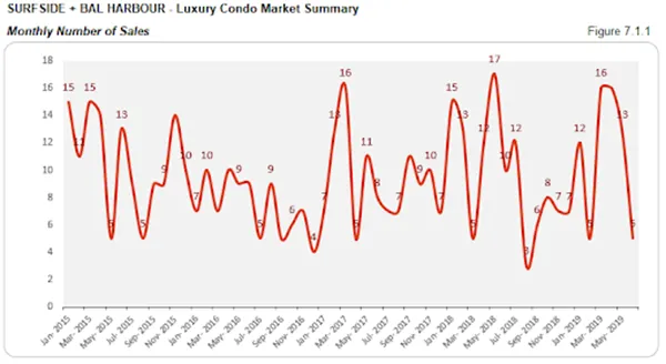 Surfside + Bal Harbour - Luxury Condo Market Summary: Monthly Number of Sales (Figure 7.1.1)