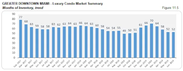 Greater Downtown Miami - Luxury Condo Market Summary: Months of Inventory, Trend (Figure 11.5)