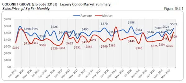 Coconut Grove - Luxury Condo Market Summary: Sales Price p/Sq Ft - Monthly (Figure 10.4.1)