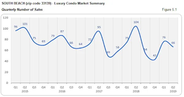 South Beach - Luxury Condo Market Summary: Quarterly Number of Sales (Figure 5.1)