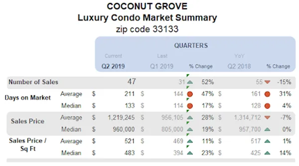 Coconut Grove - Luxury Condo Market Summary: Quarters