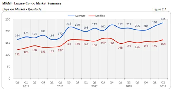 Miami - Luxury Condo Market Survey: Days on Market - Quarterly