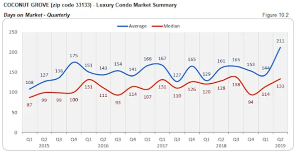 Coconut Grove - Luxury Condo Market Summary: Days on the Market - Quarterly (Figure 10.2)