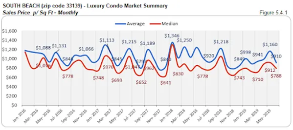 South Beach - Luxury Condo Market Summary: Sales Price p/Sq Ft - Monthly (Figure 5.4.1)