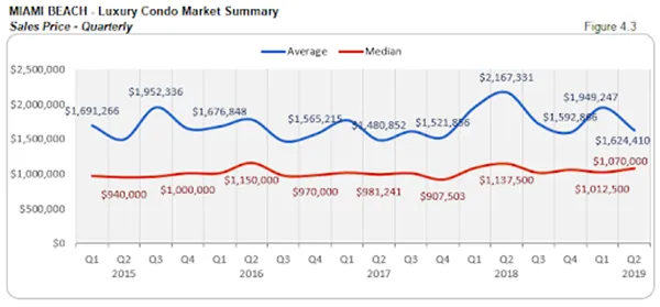 Miami Beach - Luxury Condo Market Summary: Sales Price - Quarterly (Figure 4.3)