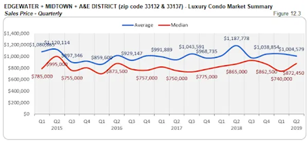 Edgewater + Midtown + A&E District - Luxury Condo Market Summary: Sales Price - Quarterly (Figure 12.3)
