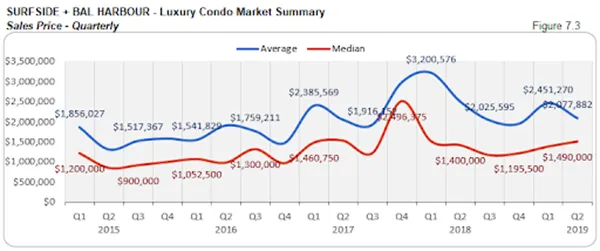 Surfside + Bal Harbour - Luxury Condo Market Summary: Sales Price - Quarterly (Figure 7.3)