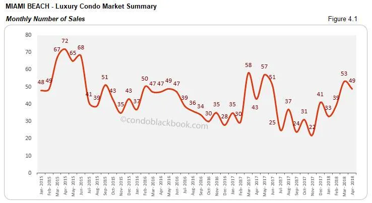Miami Beach-Luxury Condo Market Summary Monthly Number of Sales