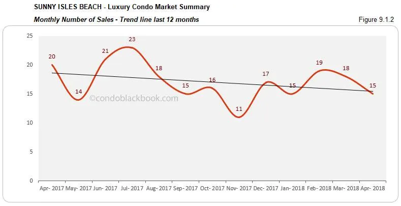Sunny Isles Beach-Luxury Condo Market Summary Monthly Number of Sales-Trend line last 12 months