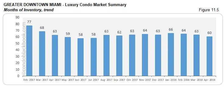 Greater Downtown Miami-Luxury Condo Market Summary Months of Inventory, trend