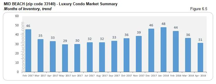 Mid Beach-Luxury Condo Market Summary Months of Inventory, trend