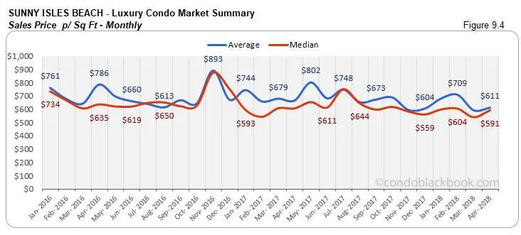 Sunny Isles Beach-Luxury Condo Market Summary Sales Price p/ Sq Ft-Monthly