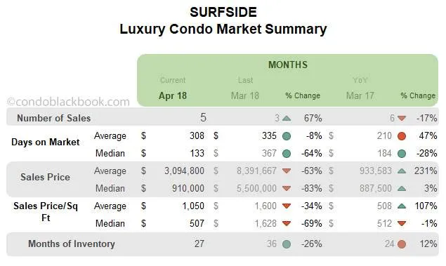 Surfside Luxury Condo Market Summary Monthly Data