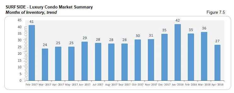 Surfside-Luxury Condo Market Summary Months of Inventory, trend