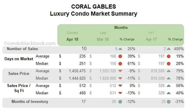 Coral Gables Luxury Condo Market Summary 