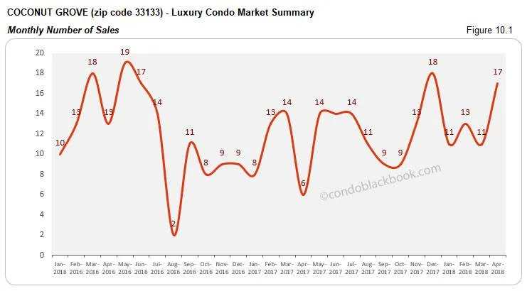 Coconut Grove-Luxury Condo Market Summary Monthly Number of Sales