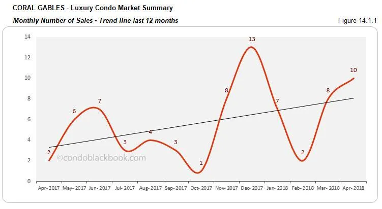 Coral Gables-Luxury Condo Market Summary Monthly Number of Sales-Trend line last 12 months
